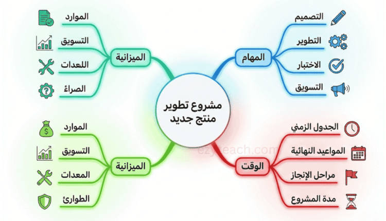 استراتيجيات الخريطة الذهنية لتنظيم المشاريع المعقدة